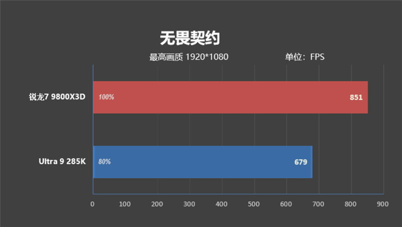 锐龙7 9800X3D网游、酷睿Ultra 9 285K对比：Intel搭配顶级8400MHz内存依然差距巨大