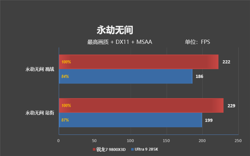 锐龙7 9800X3D网游、酷睿Ultra 9 285K对比：Intel搭配顶级8400MHz内存依然差距巨大