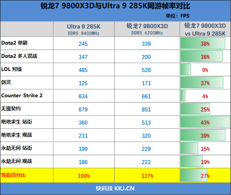 锐龙7 9800X3D网游、酷睿Ultra 9 285K对比：Intel搭配顶级8400MHz内存依然差距巨大
