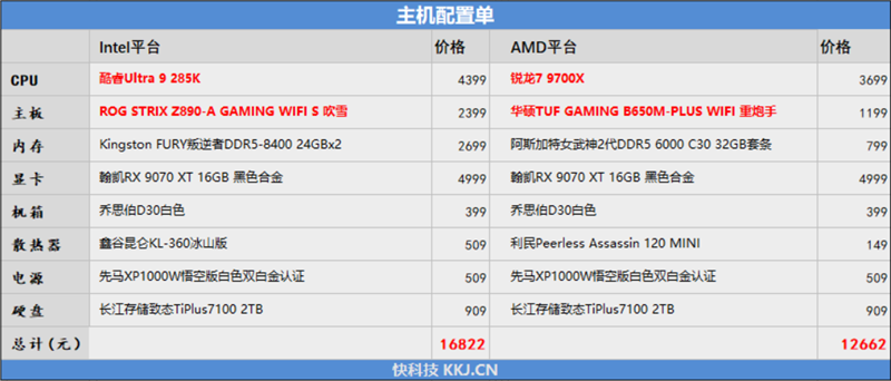 锐龙7 9800X3D网游、酷睿Ultra 9 285K对比：Intel搭配顶级8400MHz内存依然差距巨大