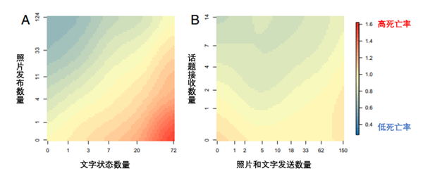 爱发朋友圈 死亡风险直降12%!