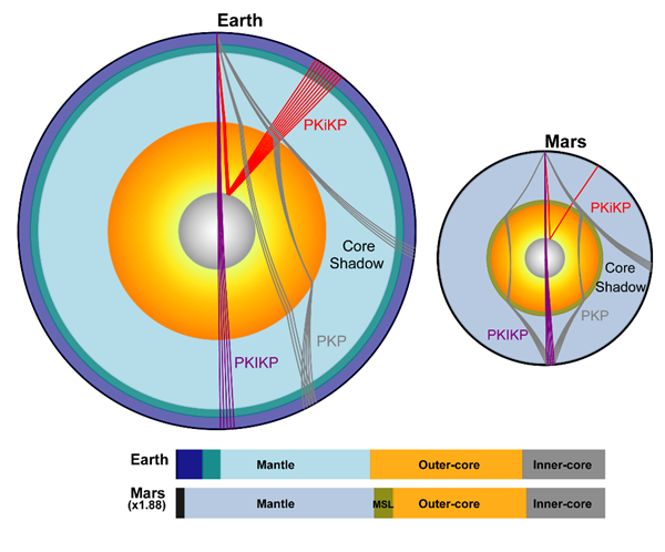 中国科大最新发现:火星存在固态内核 与地球惊人相似