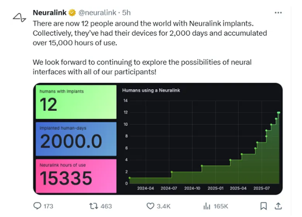 Neuralink新进展:12人植入脑机芯片 总使用时长突破1.5万小时