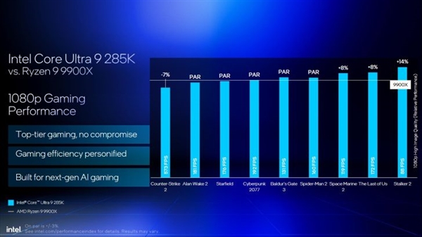 Intel劝你选酷睿Ultra 200S:游戏性价比超锐龙9000!