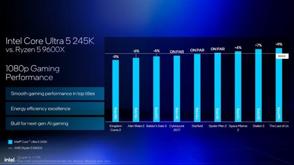 Intel劝你选酷睿Ultra 200S:游戏性价比超锐龙9000!