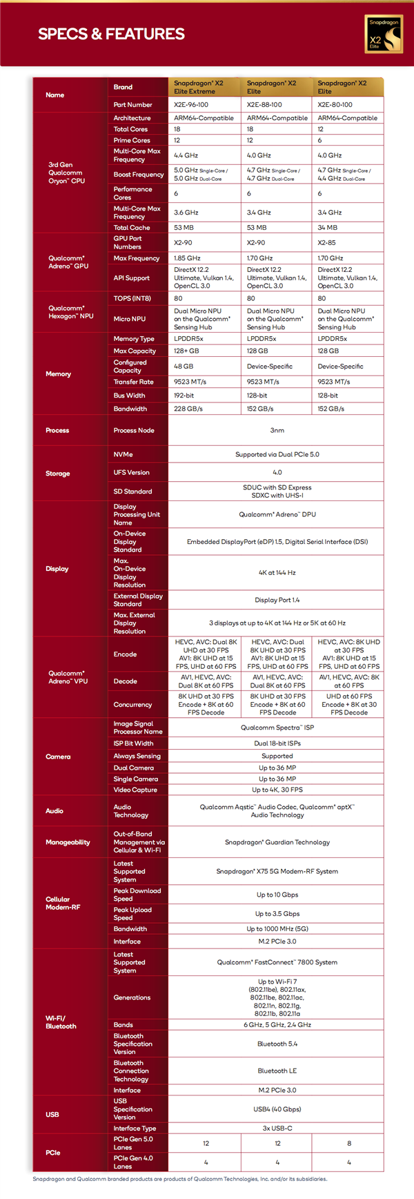 高通骁龙X2 Elite发布：Arm兼容CPU首次跨越5GHz、能效秒杀任何x86