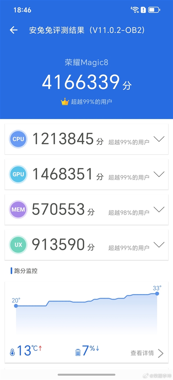荣耀Magic8跑分破416万:手机行业第一次!
