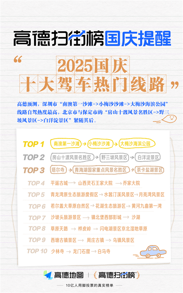 2025年国庆驾车游热门路线TOP10出炉：第一名位于深圳市