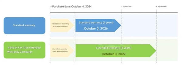 应对锐龙9000烧毁：华擎日本延长AMD、Intel 800系列主板保修一年！