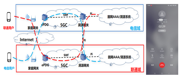 业界首个!中国电信成功打通跨运营商可溯源VoWiFi首呼:不怕信号差