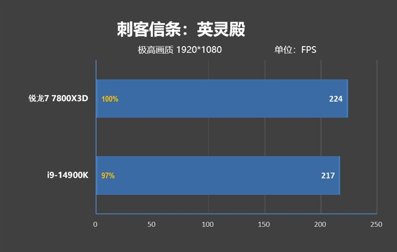 锐龙7 上市2年依旧是完美的游戏处理器！7800X3D VS. 酷睿i9-14900K