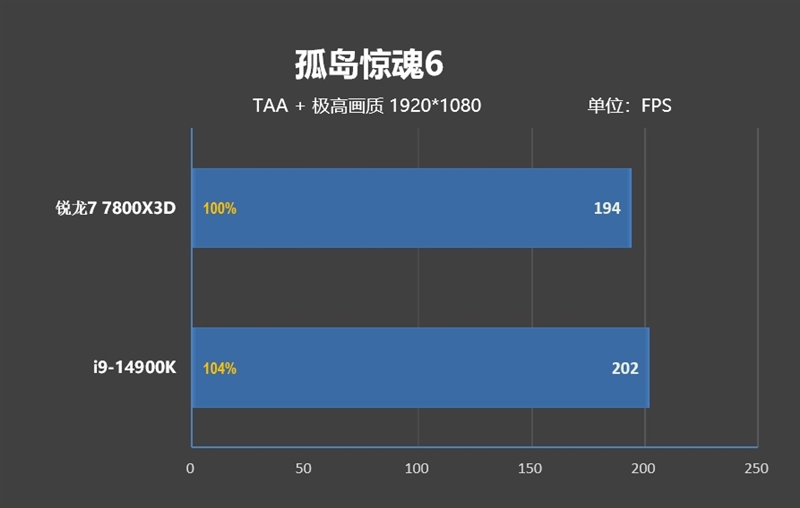 锐龙7 上市2年依旧是完美的游戏处理器！7800X3D VS. 酷睿i9-14900K