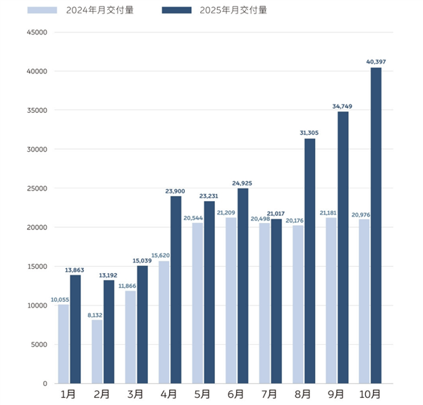 新造车10月放榜：李斌练就“蔚四万”
