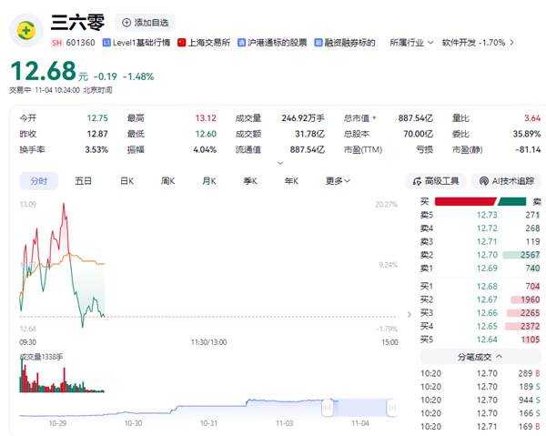 360股票交易异常波动 公司公告:周鸿祎不存在未披露重大事项