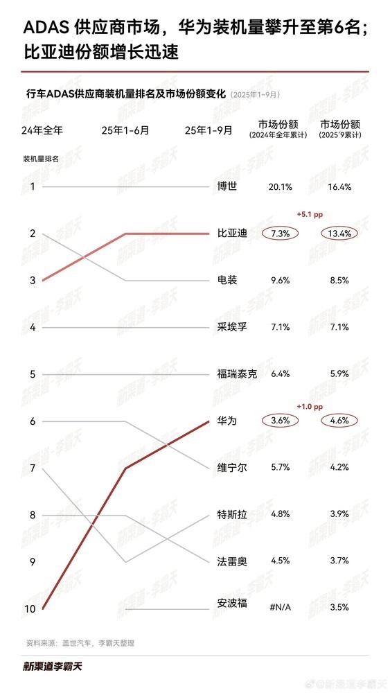 1-9月激光雷达装机量排名出炉：华为、禾赛合占约75%
