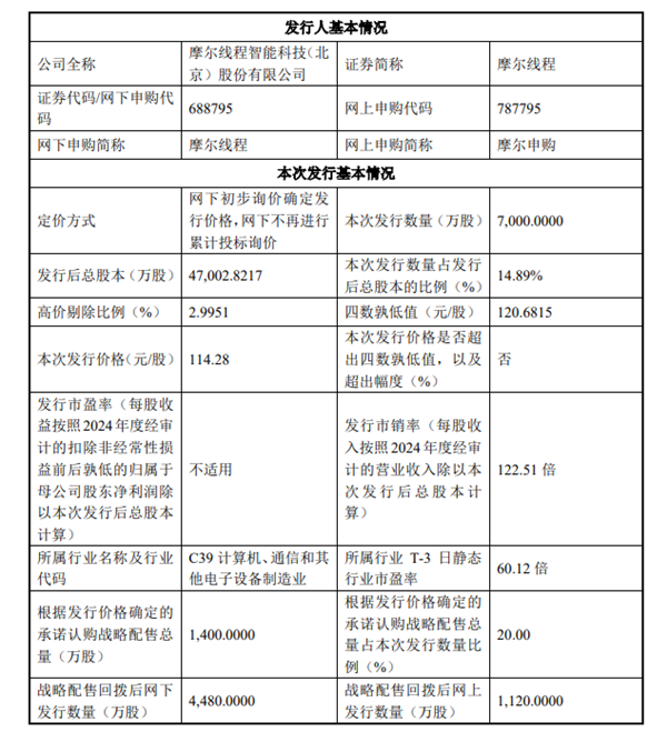国产GPU第一股来了！摩尔线程周一启动申购