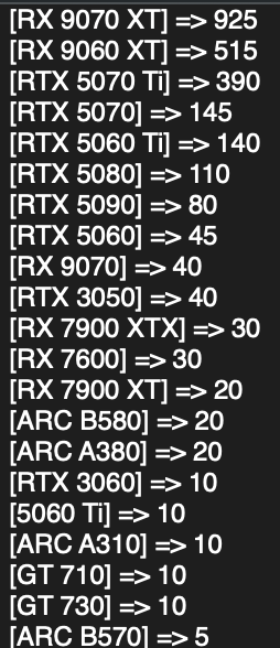 AMD显卡德国卖爆了！RX 9070 XT一款销量超RTX 50全系