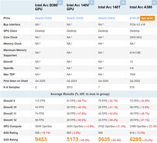 Intel锐炫B390集显再现身跑分：比AMD Radeon 890M快了16%