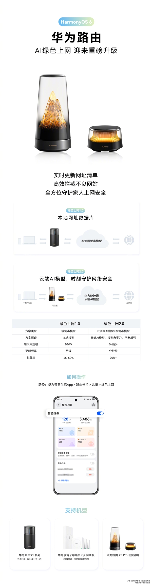 华为路由宣布重磅升级!实时更新网址清单 高效拦截不良网站