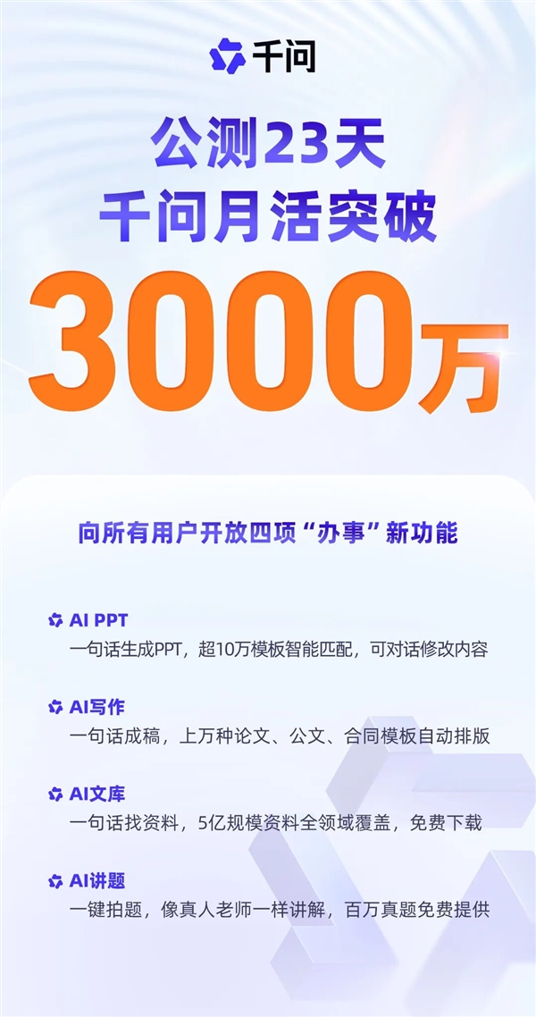 全球增长最快AI应用！公测仅23天千问月活跃用户数破3000万