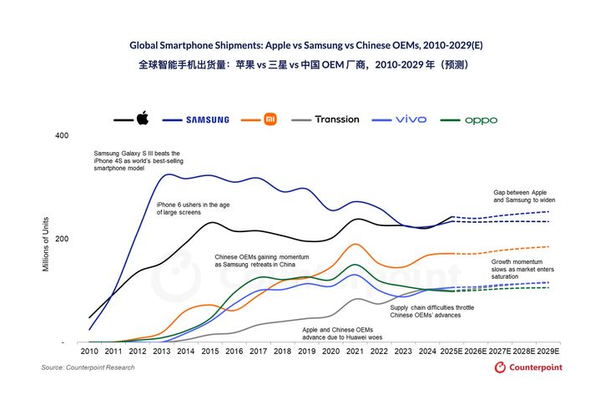 明明销量创新高:iPhone 17 Pro为何还要降价
