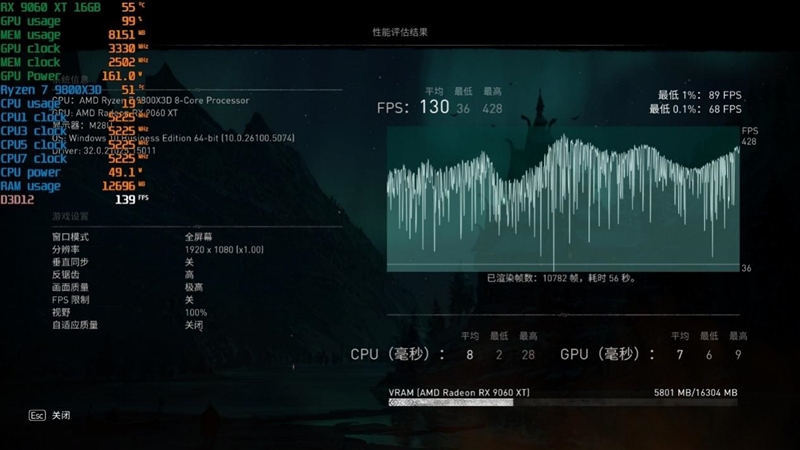 高性价比优势显现 AI性能出众!RX 9060 XT 16GB挑战2款RTX 5060 Ti
