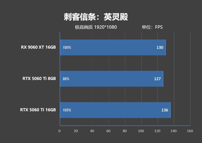 高性价比优势显现 AI性能出众!RX 9060 XT 16GB挑战2款RTX 5060 Ti