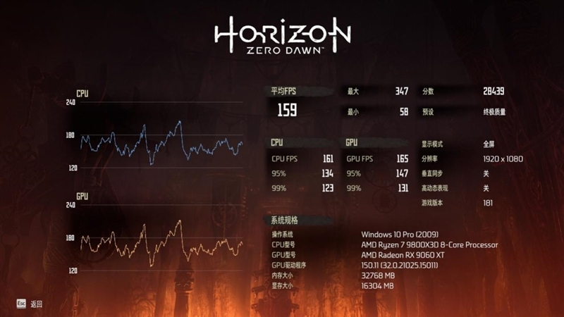 高性价比优势显现 AI性能出众!RX 9060 XT 16GB挑战2款RTX 5060 Ti