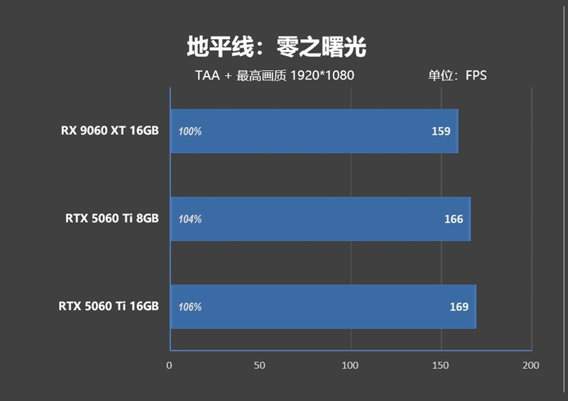 高性价比优势显现 AI性能出众!RX 9060 XT 16GB挑战2款RTX 5060 Ti