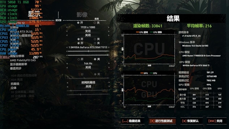 高性价比优势显现 AI性能出众!RX 9060 XT 16GB挑战2款RTX 5060 Ti