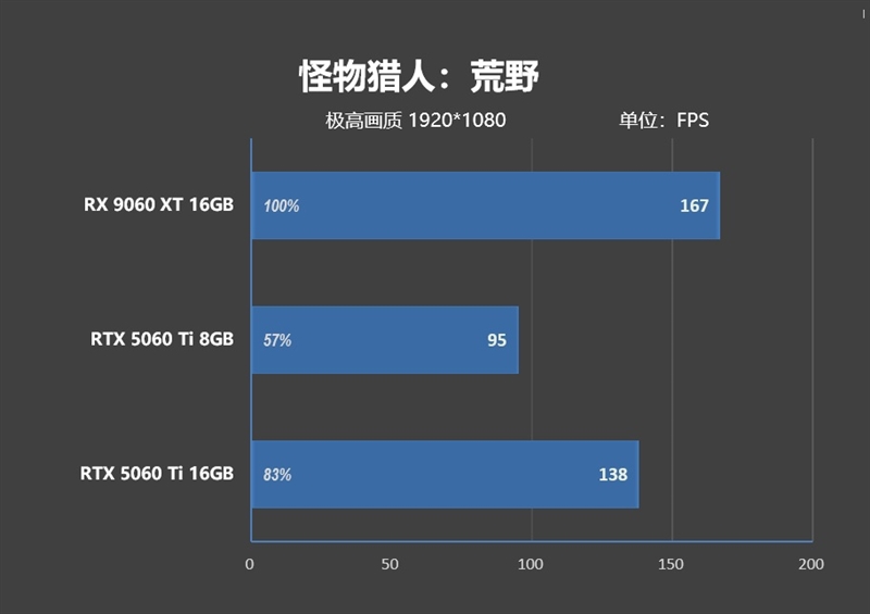 高性价比优势显现 AI性能出众!RX 9060 XT 16GB挑战2款RTX 5060 Ti