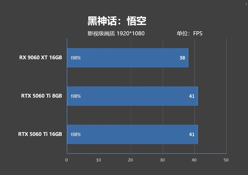 高性价比优势显现 AI性能出众!RX 9060 XT 16GB挑战2款RTX 5060 Ti