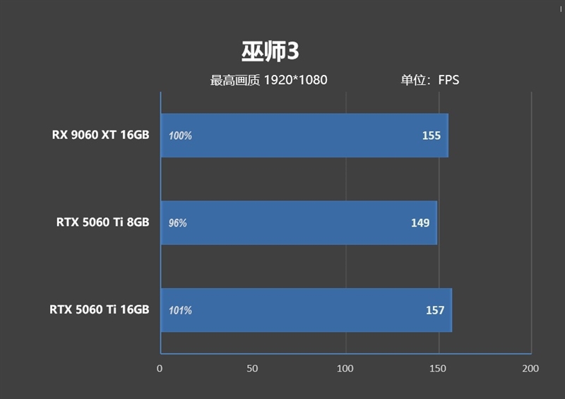 高性价比优势显现 AI性能出众!RX 9060 XT 16GB挑战2款RTX 5060 Ti