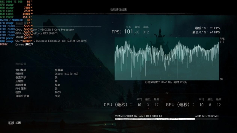 高性价比优势显现 AI性能出众!RX 9060 XT 16GB挑战2款RTX 5060 Ti