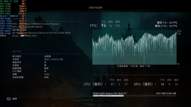 高性价比优势显现 AI性能出众!RX 9060 XT 16GB挑战2款RTX 5060 Ti