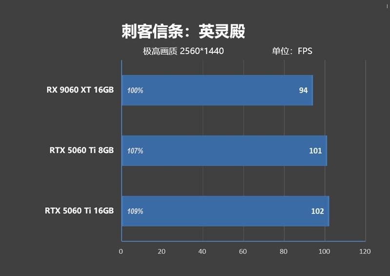 高性价比优势显现 AI性能出众!RX 9060 XT 16GB挑战2款RTX 5060 Ti