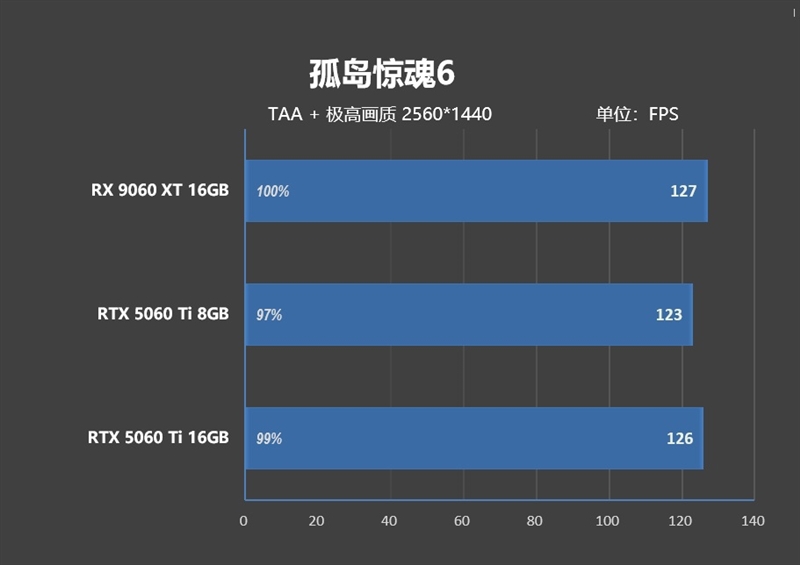 高性价比优势显现 AI性能出众!RX 9060 XT 16GB挑战2款RTX 5060 Ti