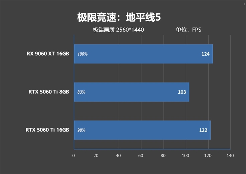高性价比优势显现 AI性能出众!RX 9060 XT 16GB挑战2款RTX 5060 Ti