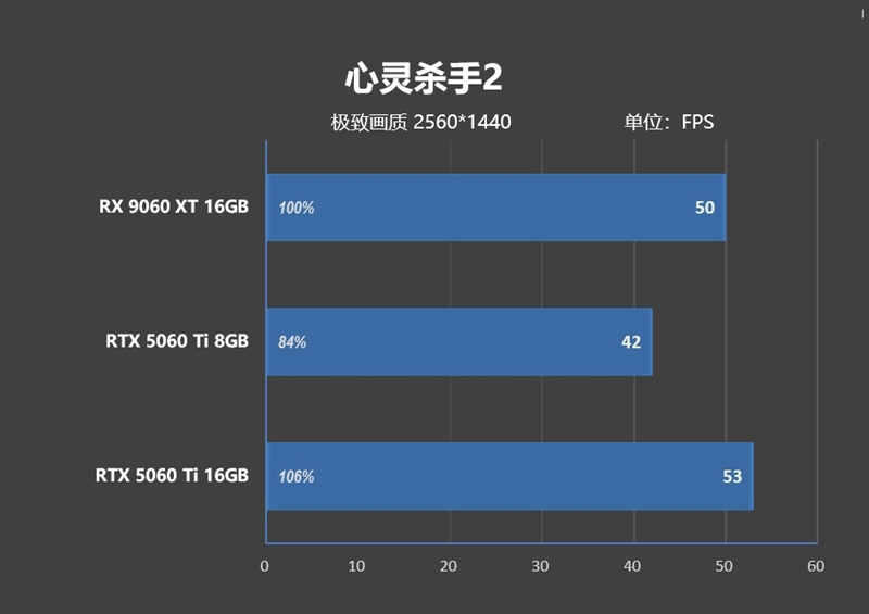 高性价比优势显现 AI性能出众!RX 9060 XT 16GB挑战2款RTX 5060 Ti