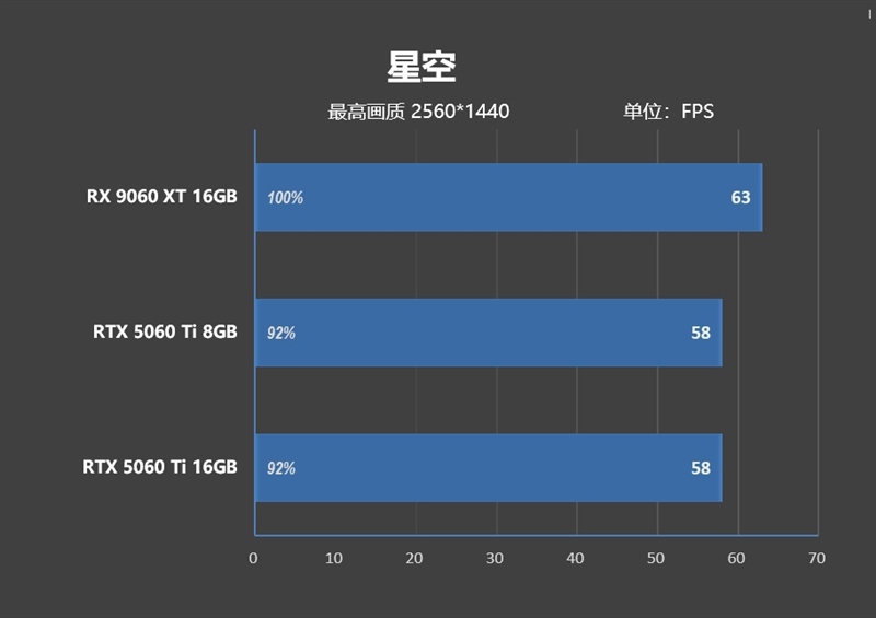 高性价比优势显现 AI性能出众!RX 9060 XT 16GB挑战2款RTX 5060 Ti