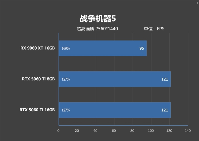 高性价比优势显现 AI性能出众!RX 9060 XT 16GB挑战2款RTX 5060 Ti