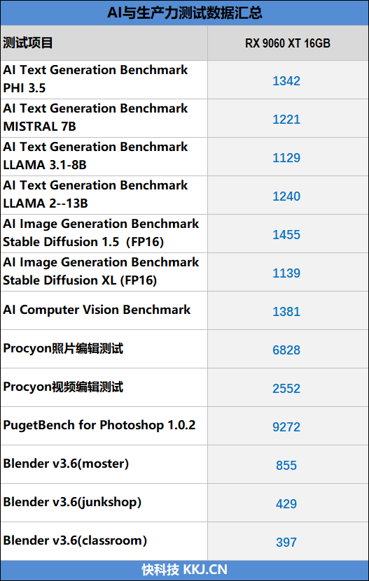 高性价比优势显现 AI性能出众!RX 9060 XT 16GB挑战2款RTX 5060 Ti