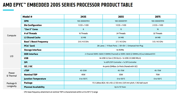 AMD发布EPYC嵌入式2005系列处理器:友商一半功耗、频率高35%