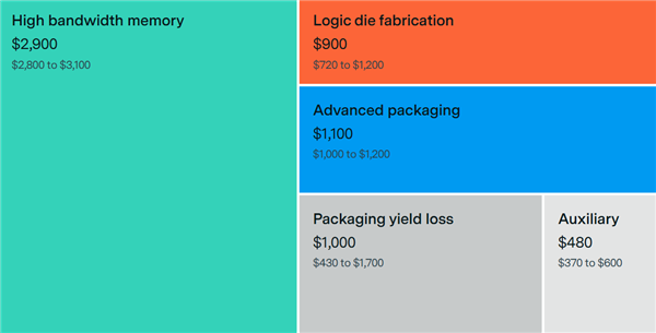 80%利润 NVIDIA顶级AI显卡B200成本分析:HBM占了一半