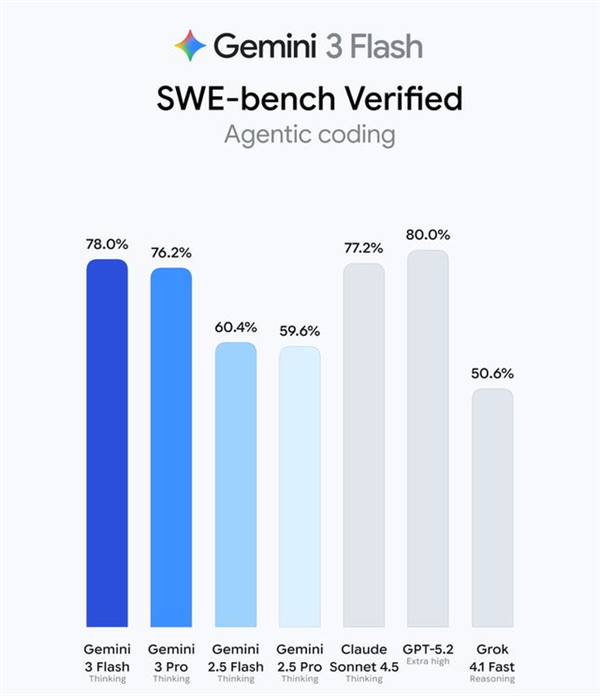 Gemini 3 Flash来袭:智力反超Pro级大哥 全球免费用
