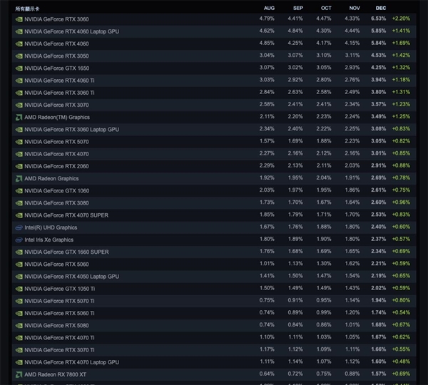 终于等到！12月Steam软硬件统计：AMD RX 9070首次出现