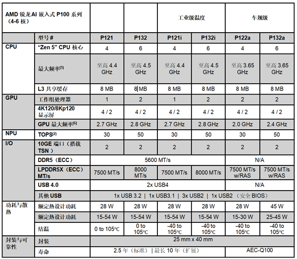 生命周期长达10年!AMD推出新一代锐龙AI嵌入式处理器:性能暴增125%