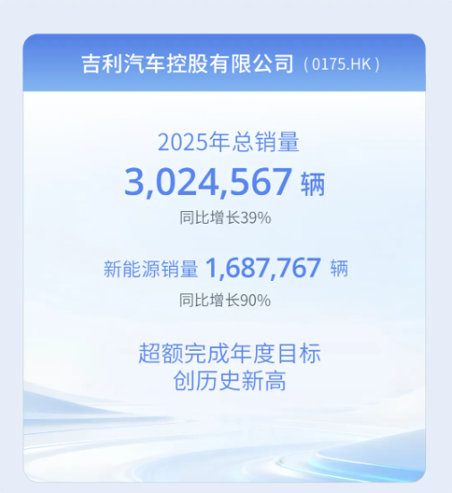 吉利控股集团：全年累计销售411.6万辆新能源车渗透率达56%