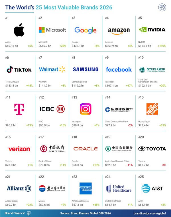 2026全球品牌价值500强榜单发布：苹果稳居第一 抖音、台积电、微信等中国品牌上榜