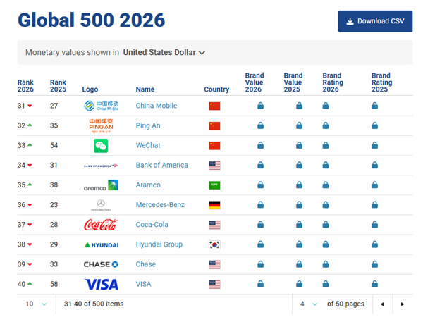 2026全球品牌价值500强榜单发布：苹果稳居第一 抖音、台积电、微信等中国品牌上榜